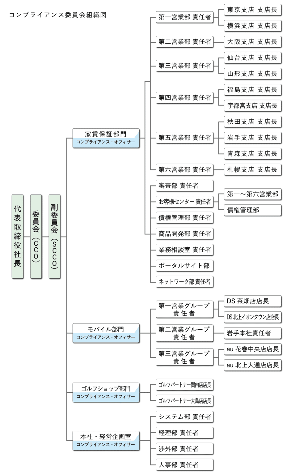 アーク株式会社　コンプライアンス組織図
