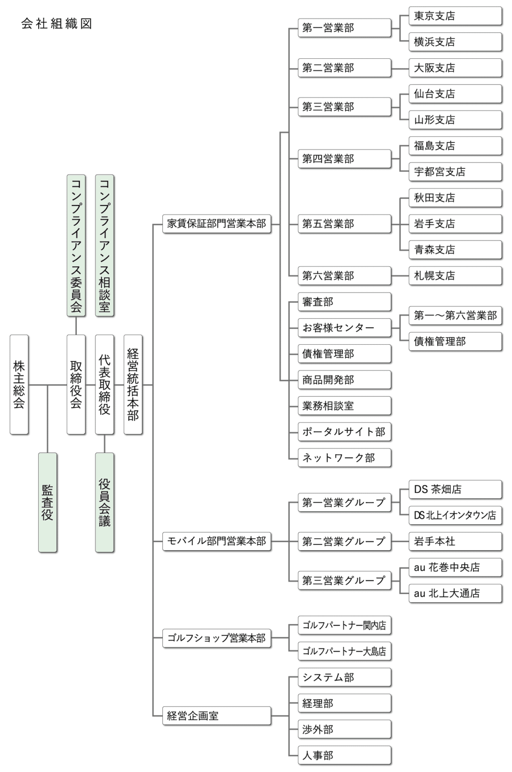 アーク株式会社 会社組織図