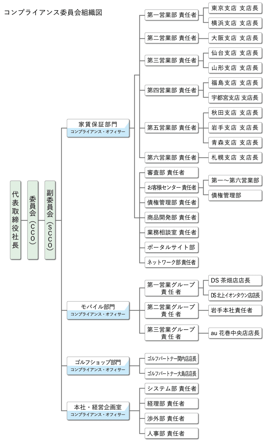 アーク株式会社　コンプライアンス組織図