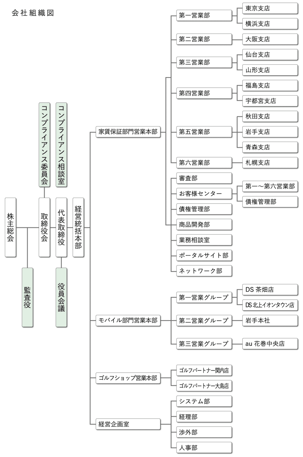 アーク株式会社 会社組織図