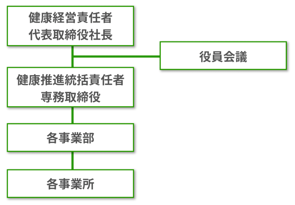 健康経営　経営陣の体制